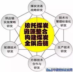 揭秘泰德煤網的煤炭供應鏈管理金融模式